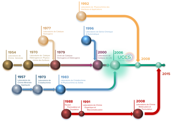 schéma de l'histoire de l'UCCS